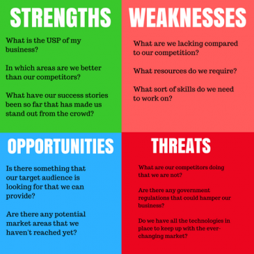 SWOT Analysis in Digital Marketing: What, Why and How! - Rightly Digital